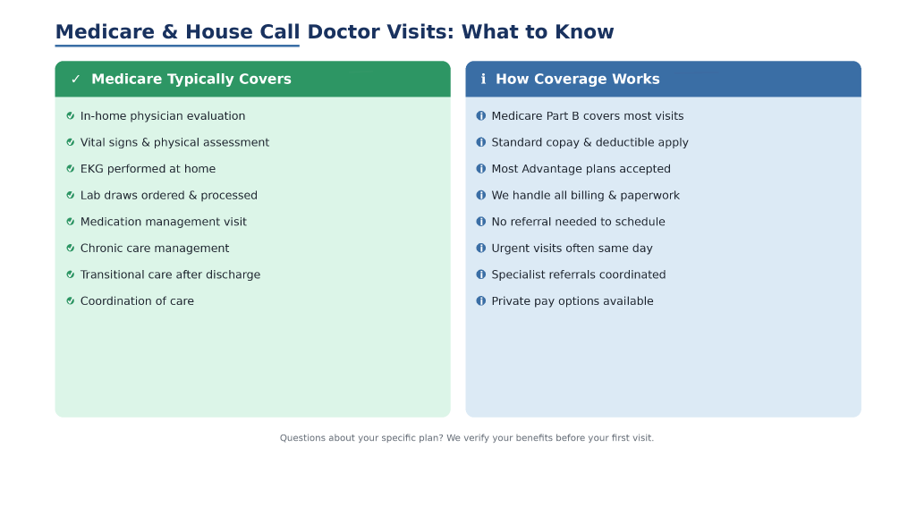 Two-column chart showing what Medicare covers for house call doctor visits and how coverage works for in-home physician services